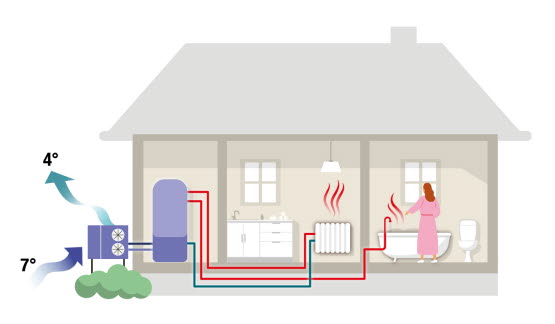 En uteluftsvärmepump placerad utanför ett hus i genomskärning. En pil visar att luft åker in i pumpen och en annan pil visar att luften åker ut. Bredvid pilen som pekar in i pumpen står det 7° och bredvid pilen som pekar ut står det 4°. I huset står det en kvinna i morgonrock i ett badrum. I huset finns även ett kök och ett rum med en tank.